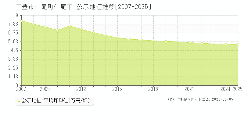 三豊市仁尾町仁尾丁の地価公示推移グラフ 