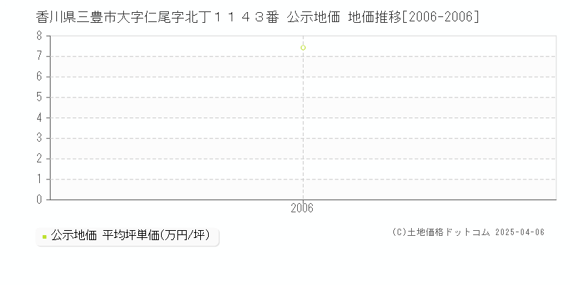 香川県三豊市大字仁尾字北丁１１４３番 公示地価 地価推移[2006-2006]