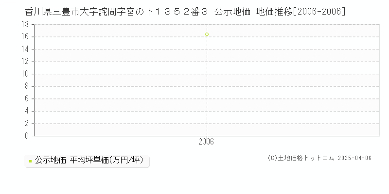香川県三豊市大字詫間字宮の下１３５２番３ 公示地価 地価推移[2006-2006]