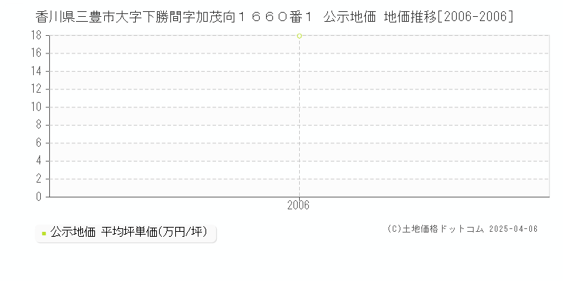 香川県三豊市大字下勝間字加茂向１６６０番１ 公示地価 地価推移[2006-2006]