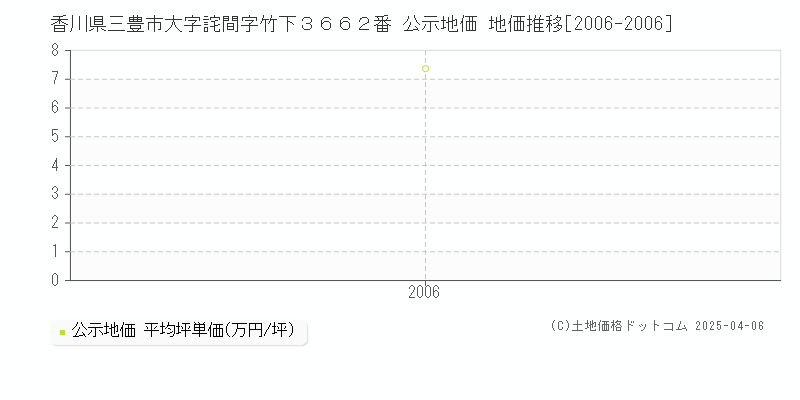 香川県三豊市大字詫間字竹下３６６２番 公示地価 地価推移[2006-2006]