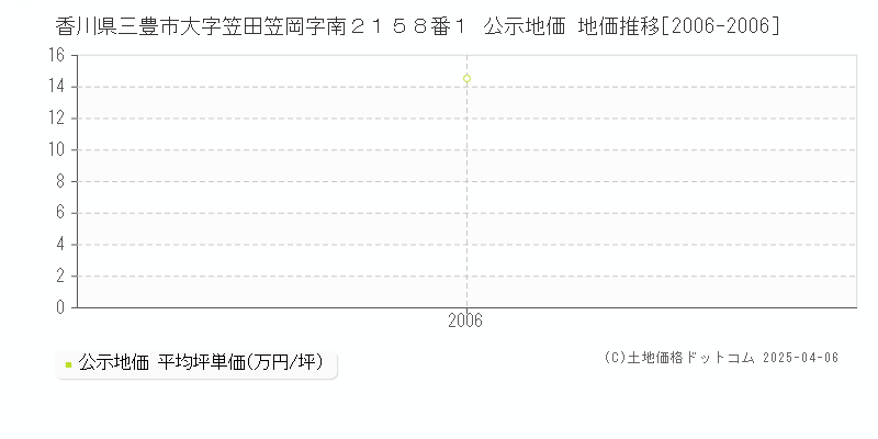 香川県三豊市大字笠田笠岡字南２１５８番１ 公示地価 地価推移[2006-2006]