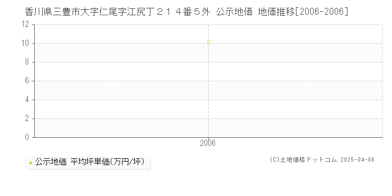 香川県三豊市大字仁尾字江尻丁２１４番５外 公示地価 地価推移[2006-2006]