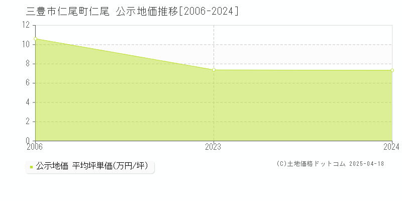 三豊市仁尾町仁尾の地価公示推移グラフ 