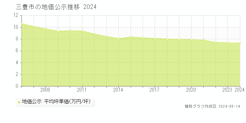 三豊市全域の地価公示推移グラフ 