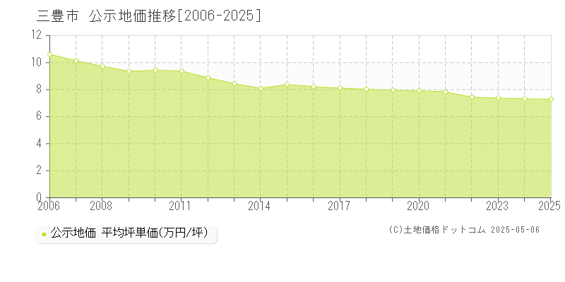 三豊市(香川県)の公示地価推移グラフ(坪単価)[2006-2025年]