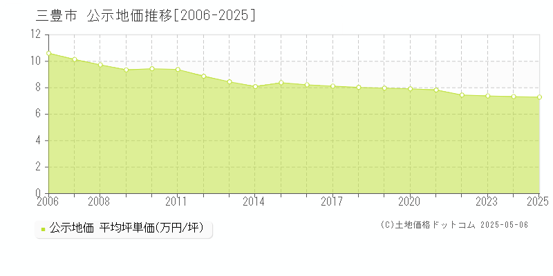 三豊市の地価公示推移グラフ 