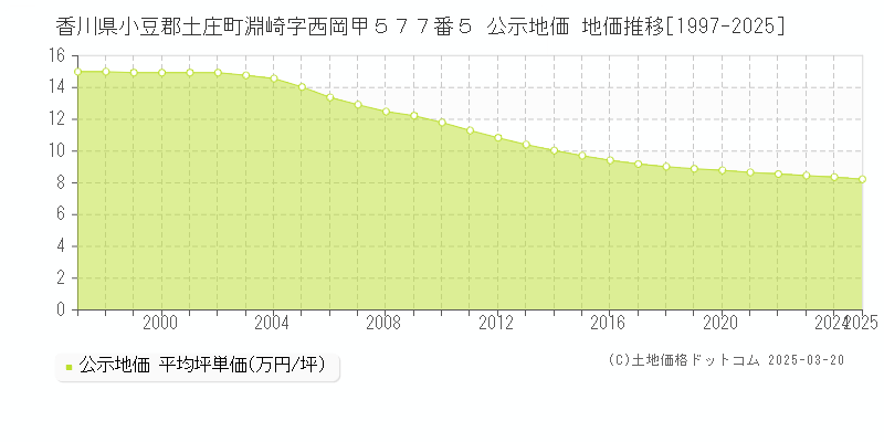 香川県小豆郡土庄町淵崎字西岡甲５７７番５ 公示地価 地価推移[1997-2025]