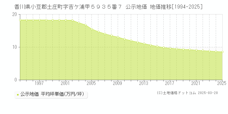 香川県小豆郡土庄町字吉ケ浦甲５９３５番７ 公示地価 地価推移[1994-2025]