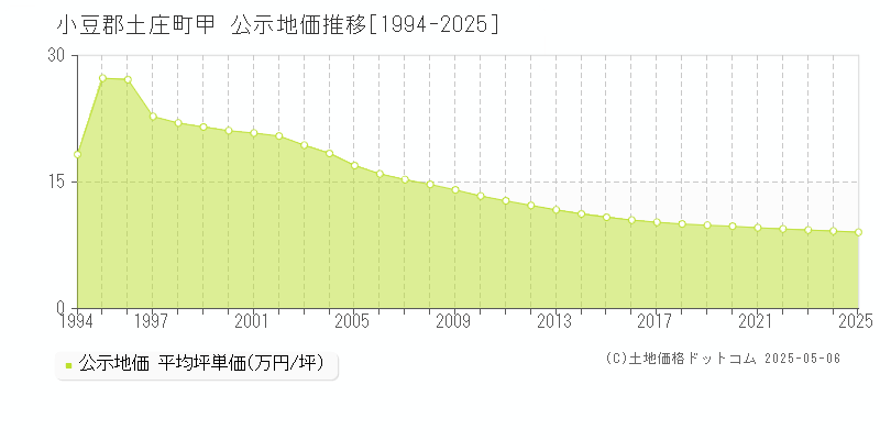 甲(小豆郡土庄町)の公示地価推移グラフ(坪単価)[1994-2025年]