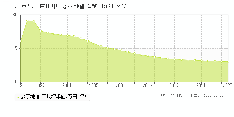 小豆郡土庄町甲の地価公示推移グラフ 