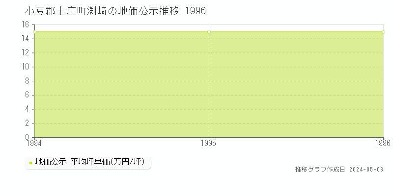 小豆郡土庄町渕崎の地価公示推移グラフ 