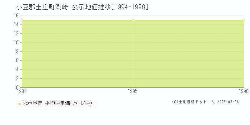 渕崎(小豆郡土庄町)の公示地価推移グラフ(坪単価)[1994-1996年]