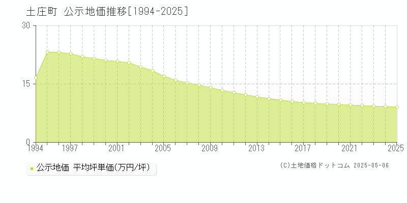 土庄町(香川県)の公示地価推移グラフ(坪単価)[1994-2025年]
