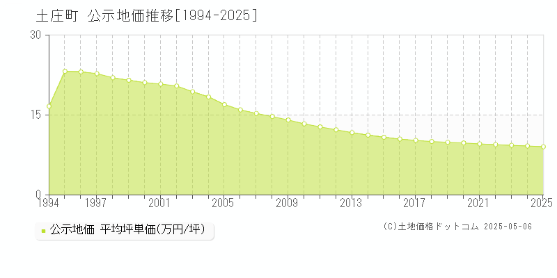 小豆郡土庄町の地価公示推移グラフ 