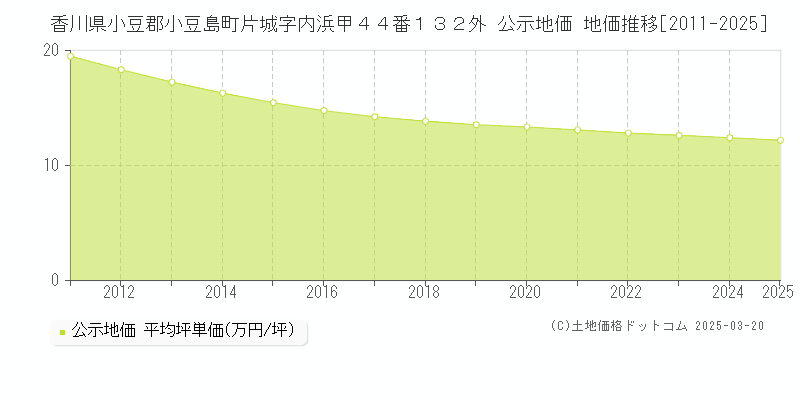 香川県小豆郡小豆島町片城字内浜甲４４番１３２外 公示地価 地価推移[2011-2025]