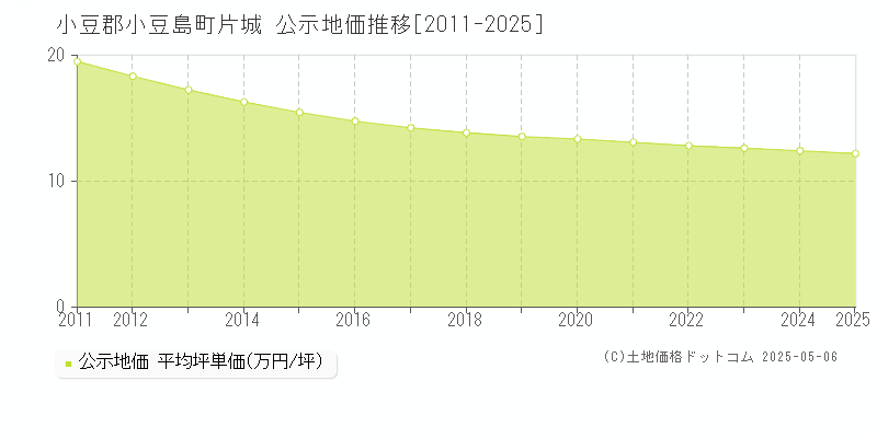 片城(小豆郡小豆島町)の公示地価推移グラフ(坪単価)[2011-2025年]