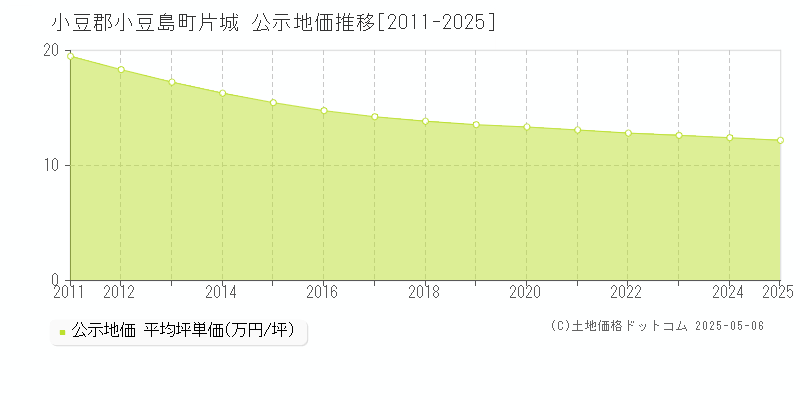 小豆郡小豆島町片城の地価公示推移グラフ 