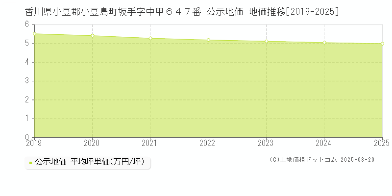 香川県小豆郡小豆島町坂手字中甲６４７番 公示地価 地価推移[2019-2025]