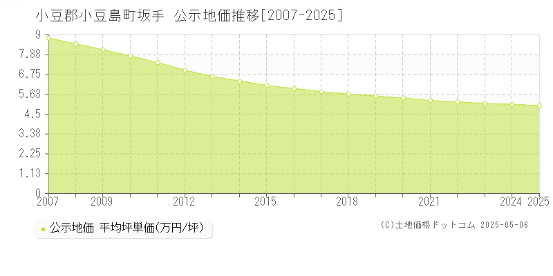 坂手(小豆郡小豆島町)の公示地価推移グラフ(坪単価)[2007-2025年]