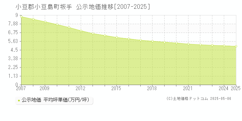 小豆郡小豆島町坂手の地価公示推移グラフ 