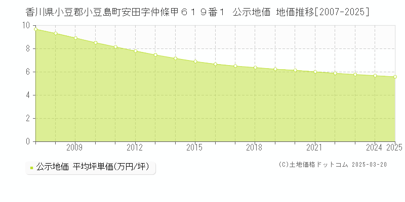 香川県小豆郡小豆島町安田字仲條甲６１９番１ 公示地価 地価推移[2007-2025]