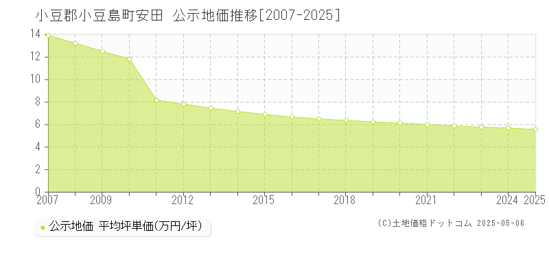 安田(小豆郡小豆島町)の公示地価推移グラフ(坪単価)[2007-2025年]