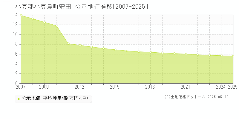 小豆郡小豆島町安田の地価公示推移グラフ 