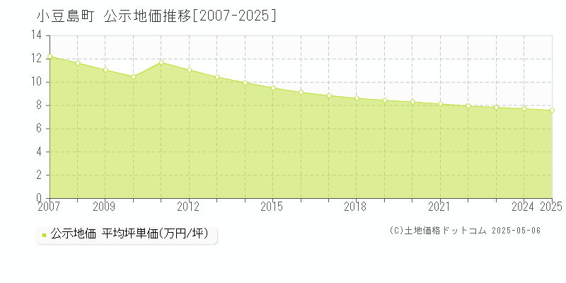 小豆島町(香川県)の公示地価推移グラフ(坪単価)[2007-2025年]