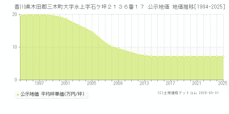 香川県木田郡三木町大字氷上字石ケ坪２１３６番１７ 公示地価 地価推移[1994-2025]