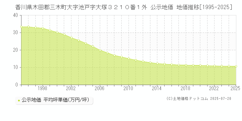 香川県木田郡三木町大字池戸字大塚３２１０番１外 公示地価 地価推移[1995-2025]