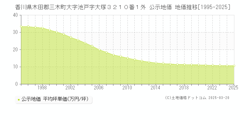 香川県木田郡三木町大字池戸字大塚３２１０番１外 公示地価 地価推移[1995-2025]