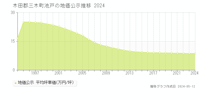 木田郡三木町池戸の地価公示推移グラフ 