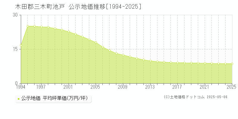 池戸(木田郡三木町)の公示地価推移グラフ(坪単価)[1994-2025年]