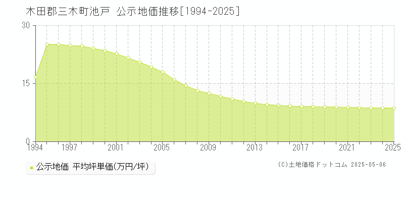 木田郡三木町池戸の地価公示推移グラフ 