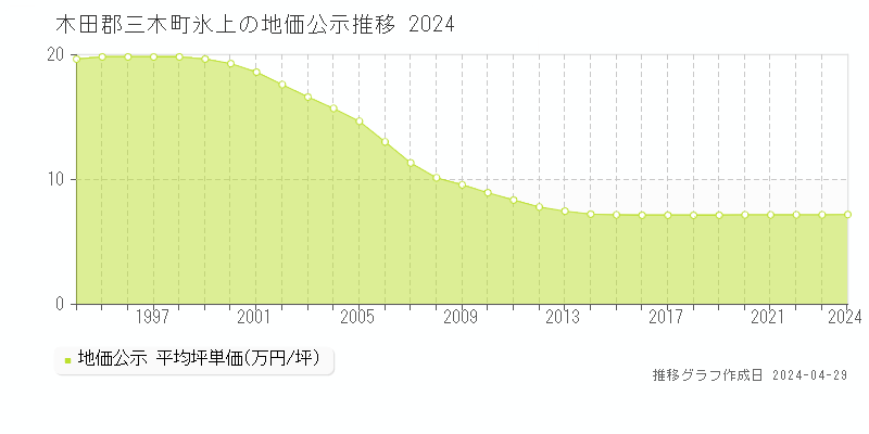 木田郡三木町氷上の地価公示推移グラフ 