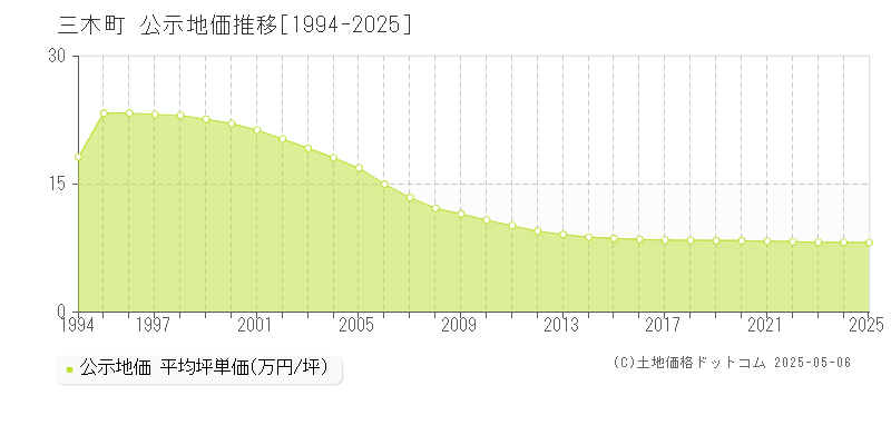 三木町(香川県)の公示地価推移グラフ(坪単価)[1994-2025年]