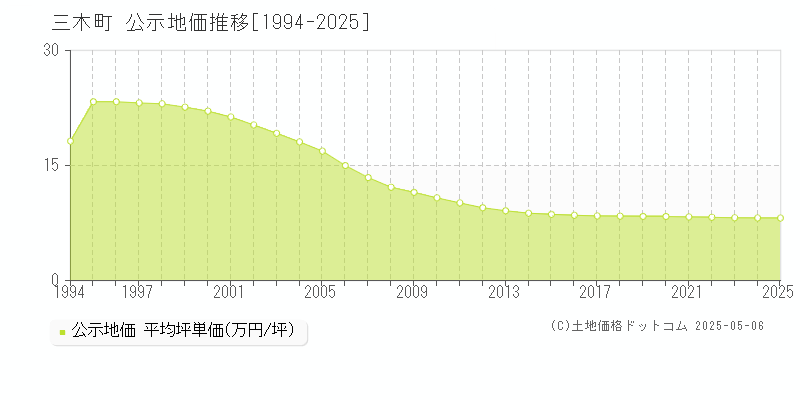 木田郡三木町全域の地価公示推移グラフ 