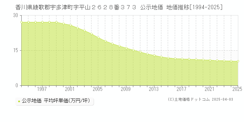 香川県綾歌郡宇多津町字平山２６２８番３７３ 公示地価 地価推移[1994-2025]