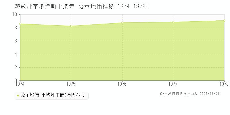十楽寺(綾歌郡宇多津町)の公示地価推移グラフ(坪単価)[1974-1978年]