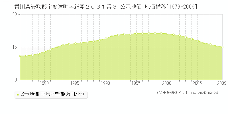 香川県綾歌郡宇多津町字新開２５３１番３ 公示地価 地価推移[1976-2009]