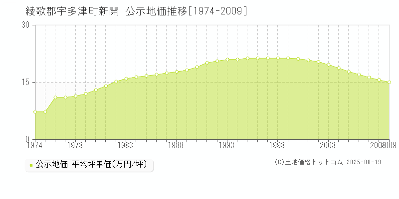 新開(綾歌郡宇多津町)の公示地価推移グラフ(坪単価)[1974-2009年]