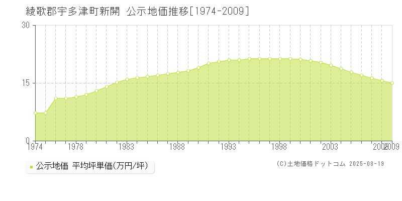 綾歌郡宇多津町新開の地価公示推移グラフ 