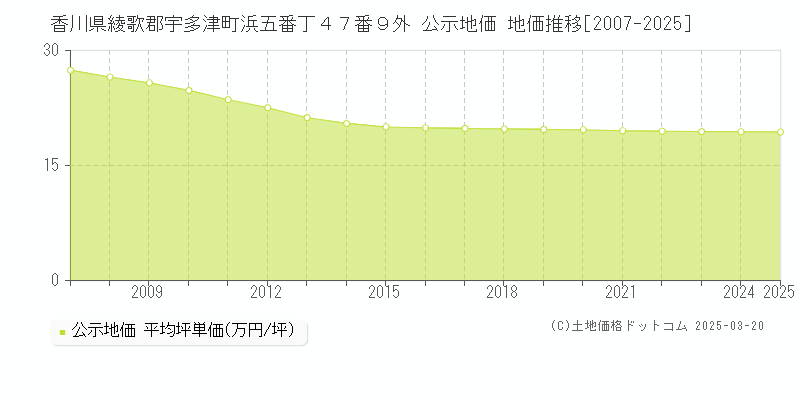 香川県綾歌郡宇多津町浜五番丁４７番９外 公示地価 地価推移[2007-2025]