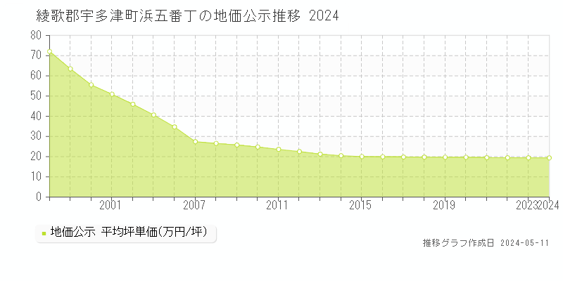 綾歌郡宇多津町浜五番丁の地価公示推移グラフ 