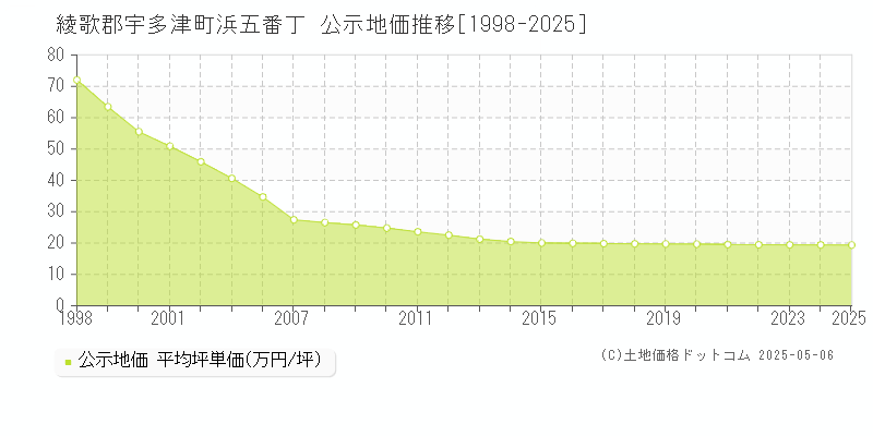 浜五番丁(綾歌郡宇多津町)の公示地価推移グラフ(坪単価)[1998-2025年]