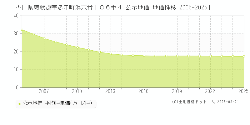 香川県綾歌郡宇多津町浜六番丁８６番４ 公示地価 地価推移[2005-2025]