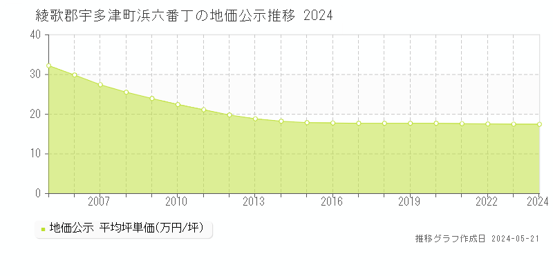 綾歌郡宇多津町浜六番丁の地価公示推移グラフ 