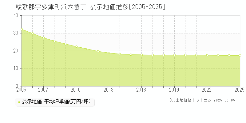 浜六番丁(綾歌郡宇多津町)の公示地価推移グラフ(坪単価)[2005-2025年]