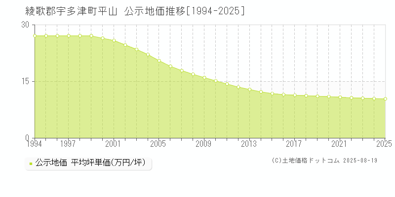 平山(綾歌郡宇多津町)の公示地価推移グラフ(坪単価)[1994-2025年]